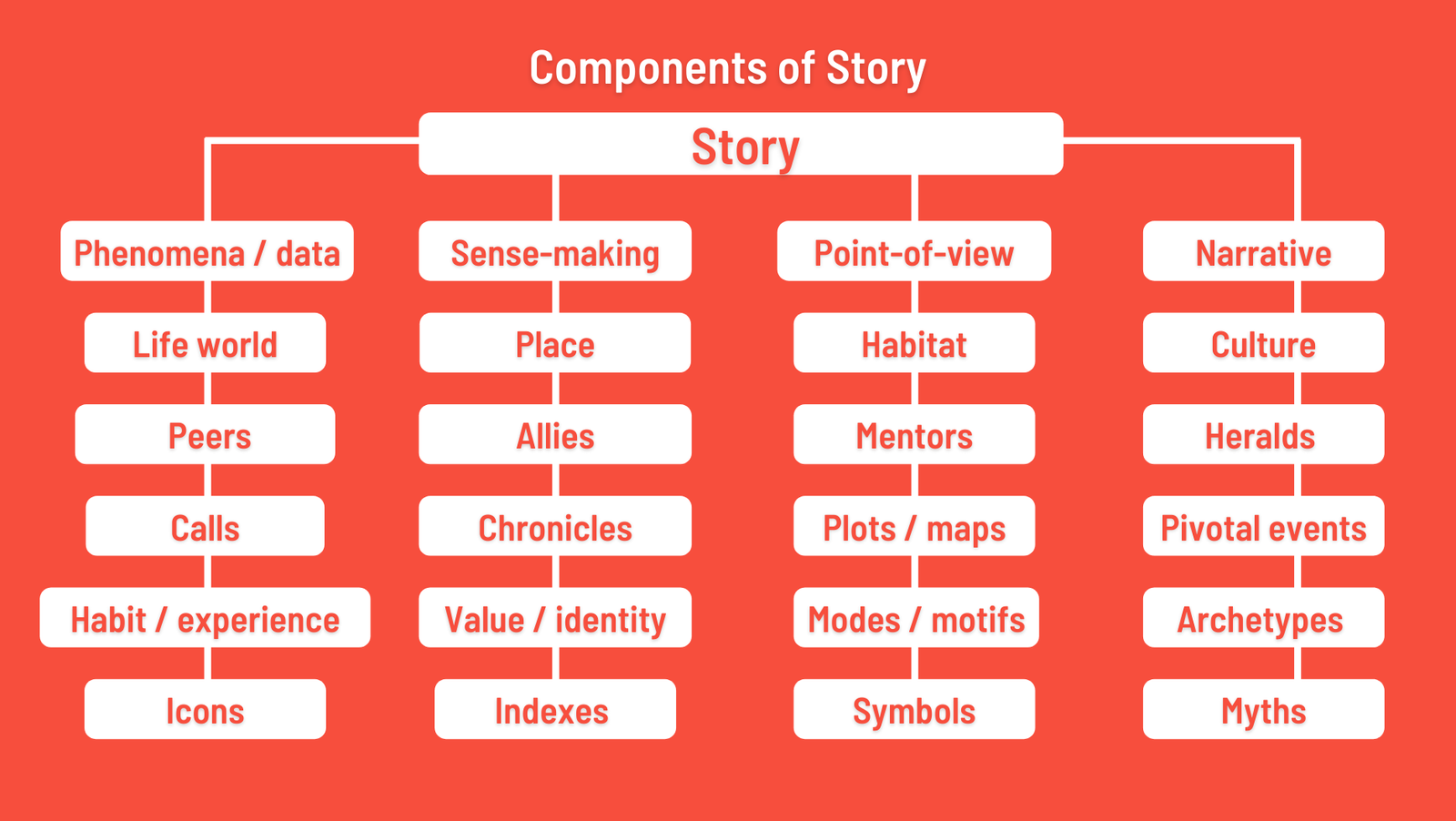Elements of Story 23.3